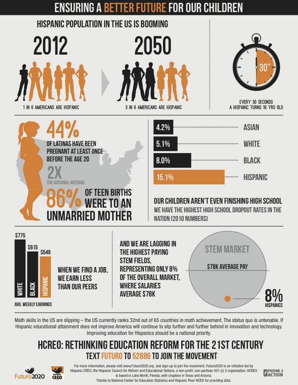 LatinosHigherEd's tweet photo. INFOGRAPHIC: The State of Academics of Hispanics in the US. Our 2014 resolution? Change this. http://t.co/agRNlqn8Z3