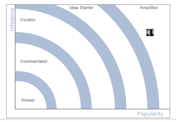 geoff_deweaver's tweet photo. Check your #TweetLevel out at: http://t.co/8RfyMIFuhP I'm at Amplifier - what are you? Take a look + compare! #brand http://t.co/5bZHd1sNC5