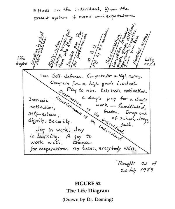 W. Edwards Deming's Life Diagram
