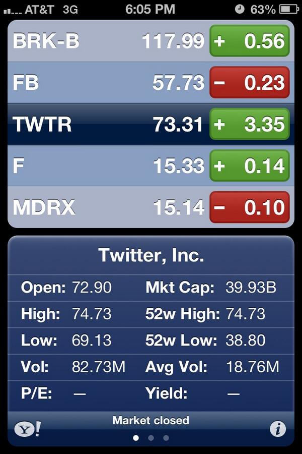 kmaggard30's tweet image. @Aboyskip How about Twitter&apos;s performance now? #econclass