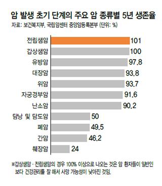 hanitweet's tweet photo. 위암·대장암·갑상선암은 초기 발견하면 완치율이 90%를 넘는 것으로 나타났습니다. 반면, 폐암·간암·췌장암은 5년 생존율이 50%에 못미쳤습니다. http://t.co/z7Acbl1M2K 김양중 의료전문기자 http://t.co/XzyVWF7V6M