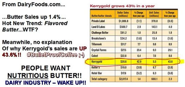 BiohackerLife's tweet image. Butter sales up 1.4%, but Kerrygold sales up 43.6%!! Hmmmm...I wonder why ;-) @bulletproofexec buff.ly/1dbFfbo