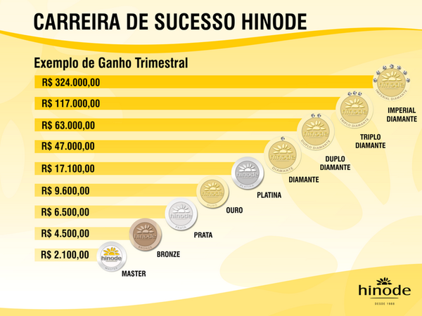 Dhinode1's tweet image. Venha fazer parte da família hinode acesse o sit hinode.com.br e cadastre com o ID150196 e mude sua vida fin