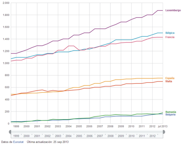 otromundoesposi's tweet image. En SMI estamos más cerca de Malta y Rumanía que de Francia o Bélgica. Datos @EU_Eurostat @iescolar