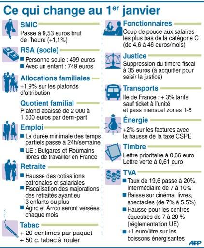 Prix des cigarettes, des timbres, allocs, SMIC, ce qui change au 1er janvier. Infographie #AFP