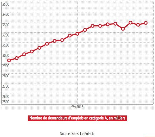 LePoint's tweet photo. INFOGRAPHIE - Chômage : François #Hollande échoue à inverser la courbe http://t.co/u0RaPZAK3N http://t.co/egSIhQEQUz