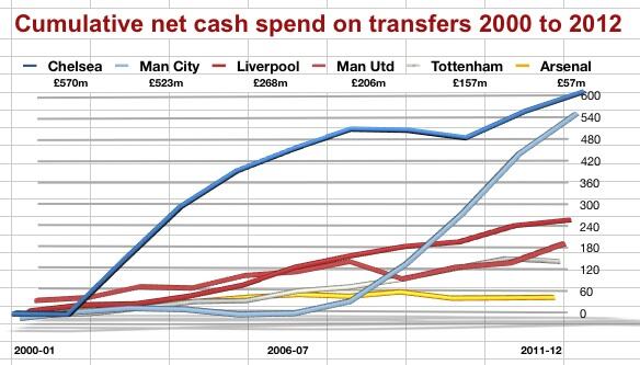 gunnerpunner's tweet photo. Just in case you forget how much Chelsea spent (via @sportingintel) http://t.co/gHkos9vLyp