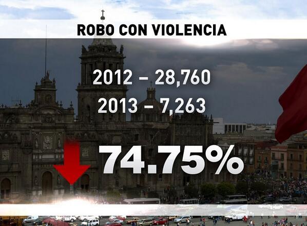 nmasunivision's tweet photo. Percepción de inseguridad en México D.F. aumentó aunque robos violentos disminuyeron 74,75% #NoticieroUnivision http://t.co/R5UO6BcpmH