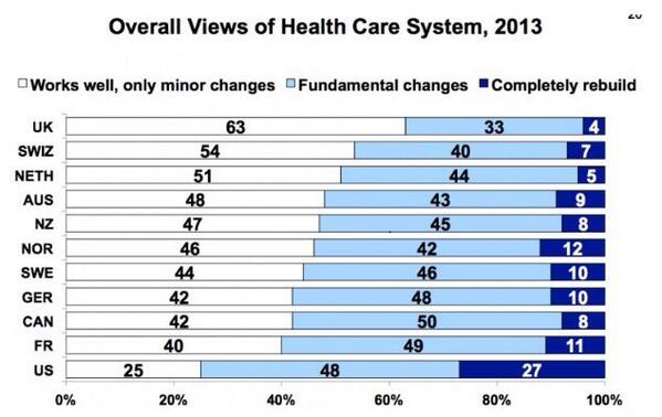 In 2013 see who loved their health system and who loathed theirs. Public 1 Private 0