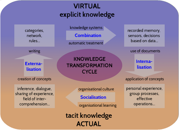 mdrechsler's tweet photo. Schéma Pierre Levy Knowledge transformation cycle. En liaison avec ma thèse de doctorat. http://t.co/uN90RkuBxN