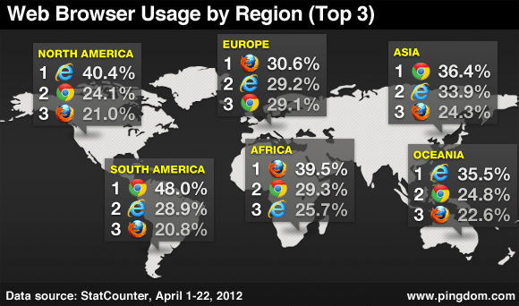 Top regions