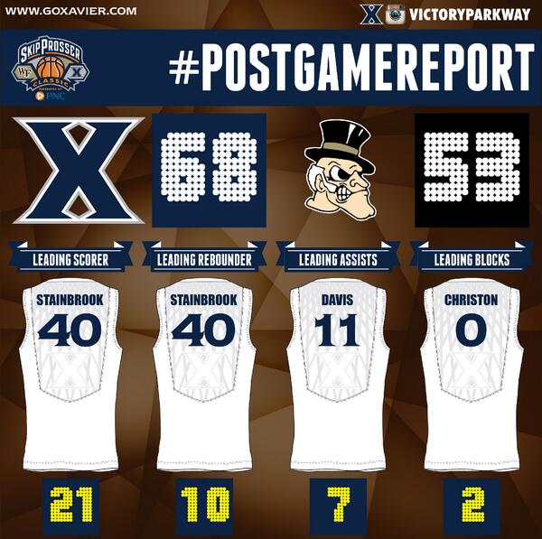 XavierMBB's tweet photo. #PostGameReport from today's win over Wake. X closes out the non-conference 10-3. #SkipProsserClassic http://t.co/3GZPlDamih