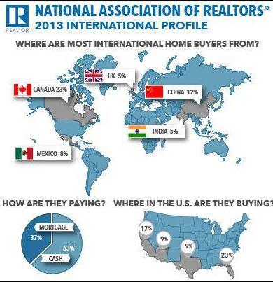 areaavancouver's tweet photo. How important is Canadians and Chinese to the US housing market? Join us to create referral biz w our neighbor! http://t.co/TgKRAnTTvJ