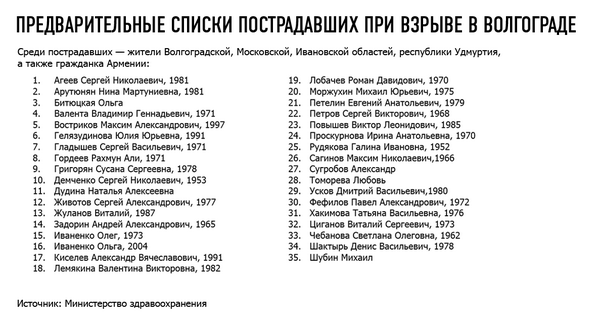 Список пострадавших. Теракт в Волгограде вокзал список погибших. Список раненых. Список людей.