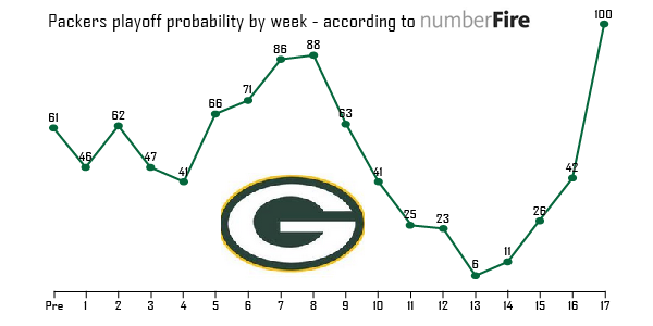 ESPNInsights's tweet photo. A look at the Packers chances of making playoffs at end of every game this season (via @numberfire) http://t.co/9JZMzlnWpU