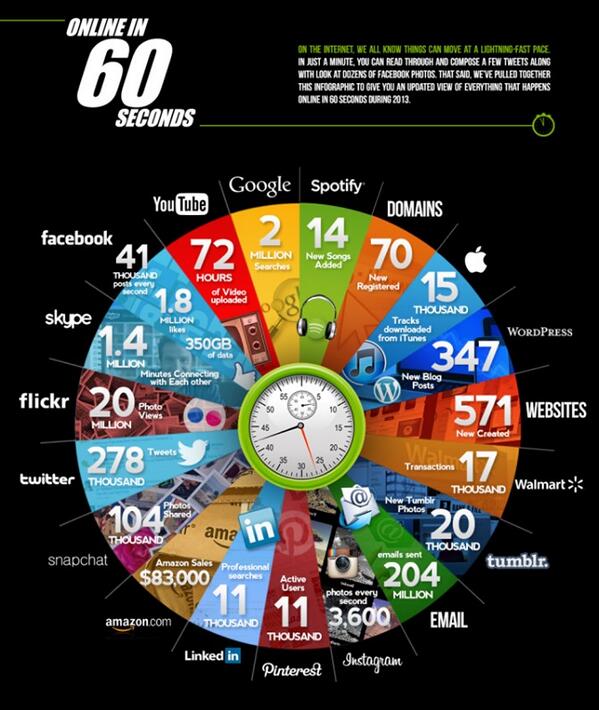 romain1441's tweet photo. Toutes les 60 secondes sur internet ! #reseauxsociaux http://t.co/4FeKAG5zn6