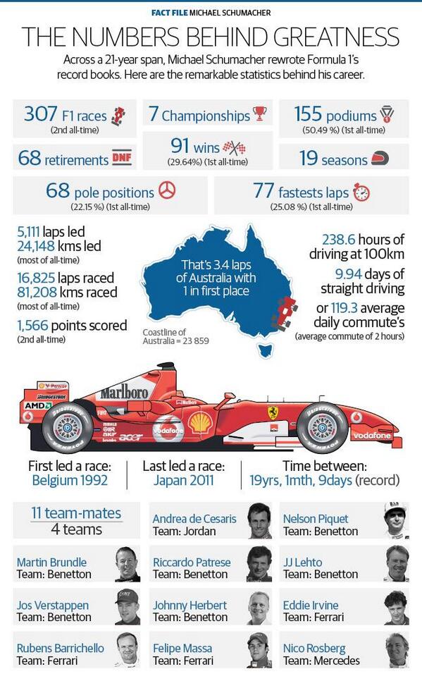 michael schumacher f1 stats