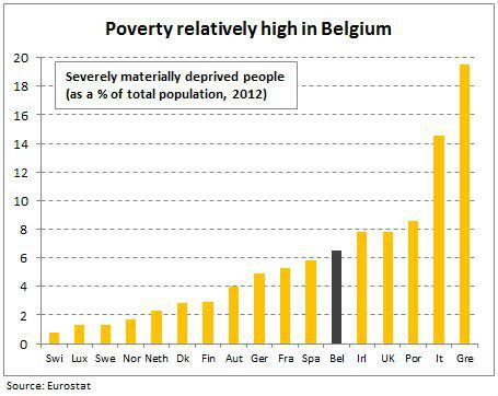 Belgium: 2nd highest taxes in Europe, but still rather high poverty: clearly above neigbours and Scandinavian levels