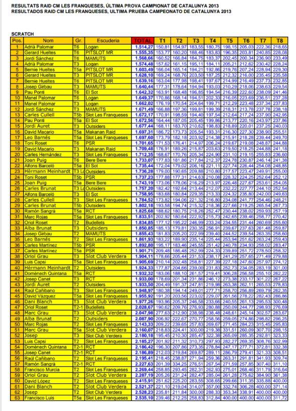 LoganSlot's tweet photo. Gran final de año en la ultima puntuable para el Cto. Catalunya... #LoganSlot #RaidSlot http://t.co/Vq1r8E5I9d