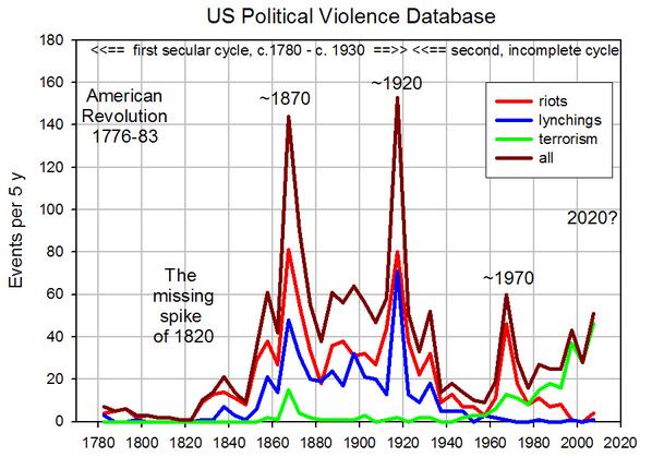 #Turchin'in #cliodynamics'ini ve aşağıdaki tabloyu çok önce paylaşmıştım. 2013 genel olarak sosyal olayların artış+