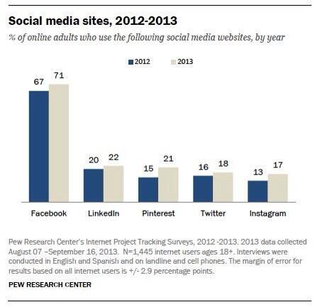 eschools's tweet image. Facebook is getting popular with senior citizens forbes.com/sites/jeffberc… #Tech2014 #edchat