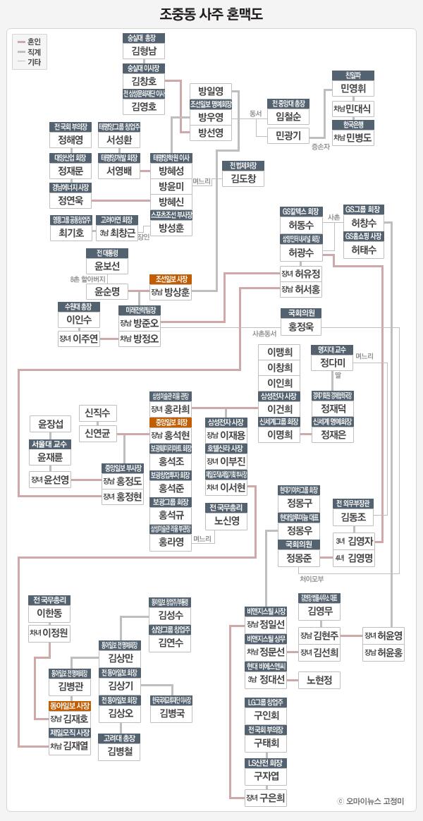 traitor_bot's tweet photo. 얽히고 설킨 <조중동> 사주 혼맥도 https://t.co/Sj9wx7e266  대표적인 친일파 민영휘, 방응모 일가와 홍진기의 후손 등...대한민국 재벌기업의 상당수가 연결되어 있습니다. https://t.co/XzkSyRXk20