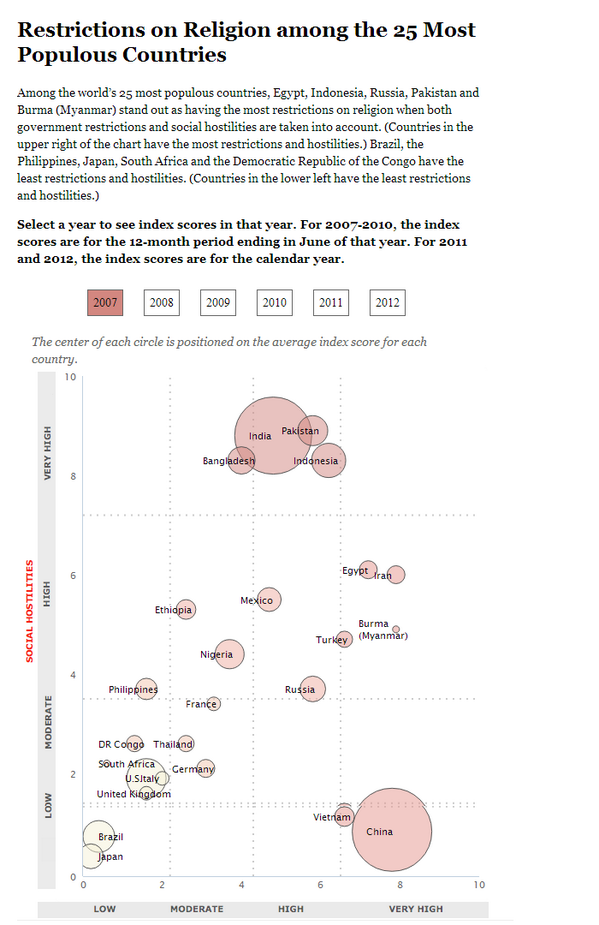 courseupdates's tweet image. #HUM101 Something to consider when we study religion/faiths this term: pewrsr.ch/1akVd27