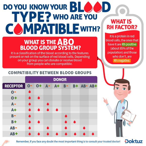 Doktuz's tweet photo. Knowing your blood type may SAVE LIVES. It’s very important for many important health situations. Be well! http://t.co/BTssjPb24w