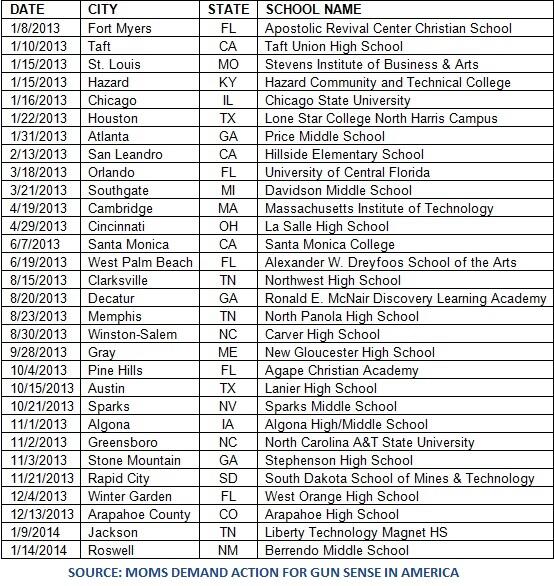 ABC's tweet photo. List of shootings on school campuses since Newtown in Dec. 2012 - via @ABCWorldNews: http://t.co/kG3I8KOesK
