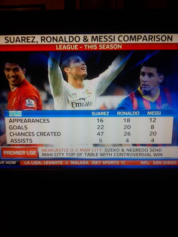 Has Suarez surpassed Cristiano and Ibra to become the 2nd best player in the world? - Page 5 Bd0AulpIcAAXiJZ