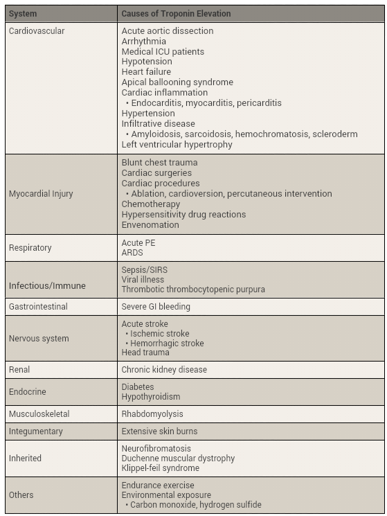 ParaACP's tweet image. Raised Troponin Levels, not just ACS/MI
From @benjgray91 



#FOAMed
#CodeSTEMI