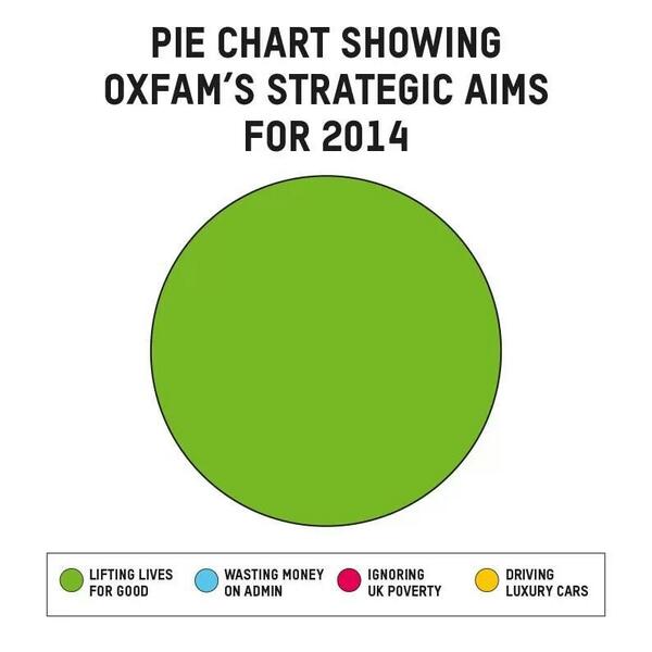 oxfamgb's tweet photo. Revealed! An exclusive look at Oxfam's strategic plan for 2014 just for our followers. http://t.co/SOYDtlJzYC