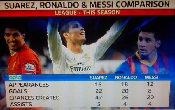 MrFootyTips's tweet photo. Suarez, Ronaldo &amp; Messi stats comparison this season!! http://t.co/PuBIFG0IZ1