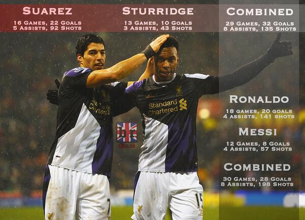 Suarez + Sturridge >>>>>>>>>>> Bd3ibZ2CYAAHbL0