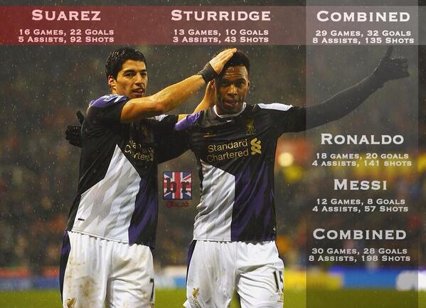 Heskeyy's tweet photo. This means Suarez and Sturridge together are better than Messi and Ronaldo! #lfc #sas #bestever http://t.co/xdtAKIG31y