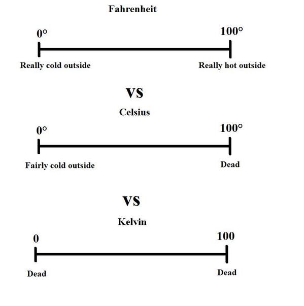 rsubramanian's tweet photo. Who needs stupid formulae. This works. RT @avinash: A guide 2 temperature measurement #metricsystemrules #nerdhumor http://t.co/tB80EZ3mac