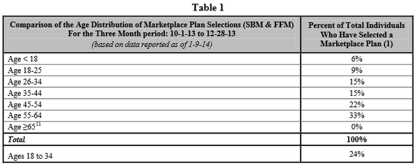 18-34 age group demographic, so far only 24% have signed up for ObamaCARE. The target was 38%. 