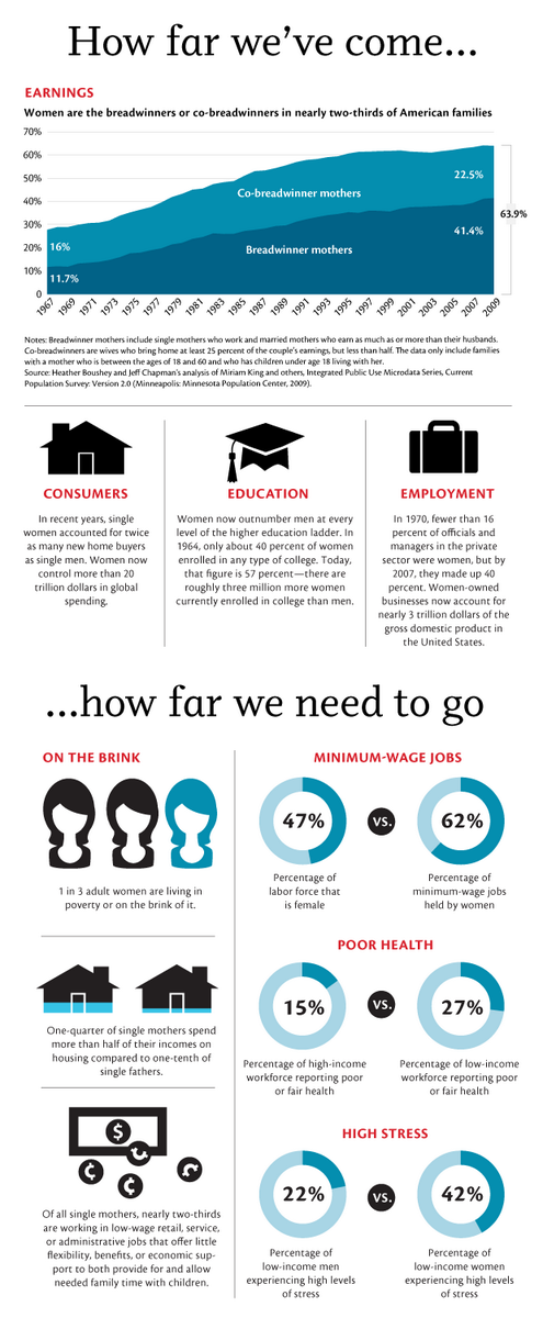 amprog's tweet photo. Women in the US have come far, but there's still plenty of progress to be made #WhatWomenNeed http://t.co/4h17wHKmYn