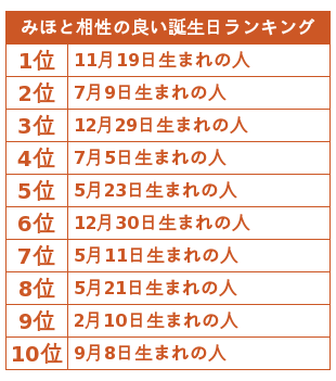 ほみほ みほと相性の良い誕生日ランキング Byあなたと相性の良い誕生日ランキング Http T Co Jblyc1b99b Irotsuku Http T Co Mipkhityne