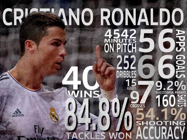 SkySportsPL's tweet image. Retweet if you think Cristiano Ronaldo should win the Ballon d’Or after 55 goals for Real Madrid in 2013.