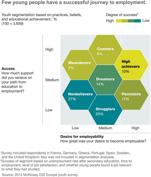 McKQuarterly's tweet photo. "Few young people in Europe have a successful journey to employment" @McKinseySociety's #McKe2e report @McKinsey #edu http://t.co/nJ3mHIFDOo