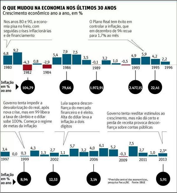 Desde que nasci, aconteceu isso na economia brasileira.