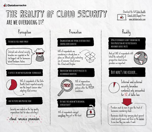 databarracks's tweet image. Infographic: The Reality of Cloud Security - Are We Overdoing It? databarracks.com/company/news/a…