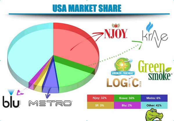 CandyMo3's tweet image. Electronic Cigarette Statistic in 2013 and Prediction in 2014.-----USA market share!