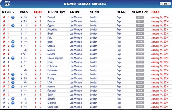 JadenMichaels's tweet image. #louder is #1 in 11 countries this morning :) pretty cool!! @msleamichele! Thankful to have been apart of this!
