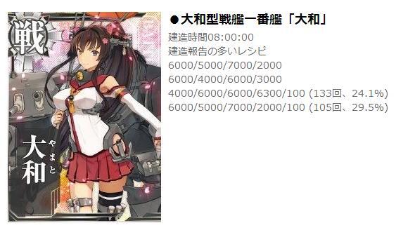 艦これ まとめニュース速報 大和の建造率が30 近いレシピ し 資源が 艦これ 大型艦建造システムの詳細 レシピ Http T Co Batim7qg8l Http T Co I37qfwo3cw