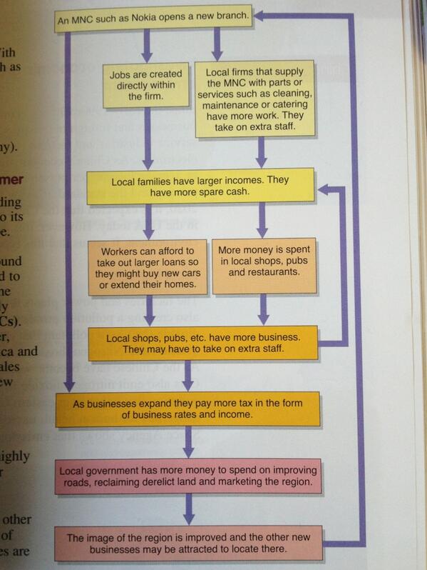 The Multiplier Effect Diagram