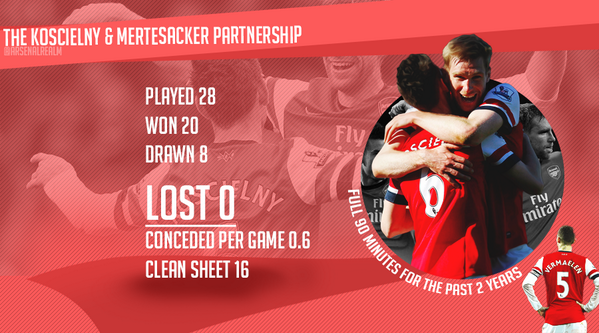 ArsenalRealm's tweet photo. The Koscielny &amp; Mertesacker Partnership [Fixed] http://t.co/dT085WjCBY