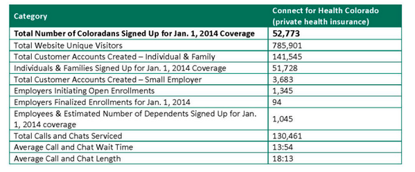 cchipolicy's tweet image. Latest @C4HCO enrollment numbers as of Dec. 31st 52,773! #cohealth #gotinsurance