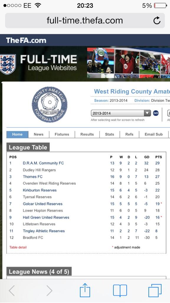 RichEylesGK's tweet image. Updated league table as at end of 2013 #ontheup #prayfornorain #TFC